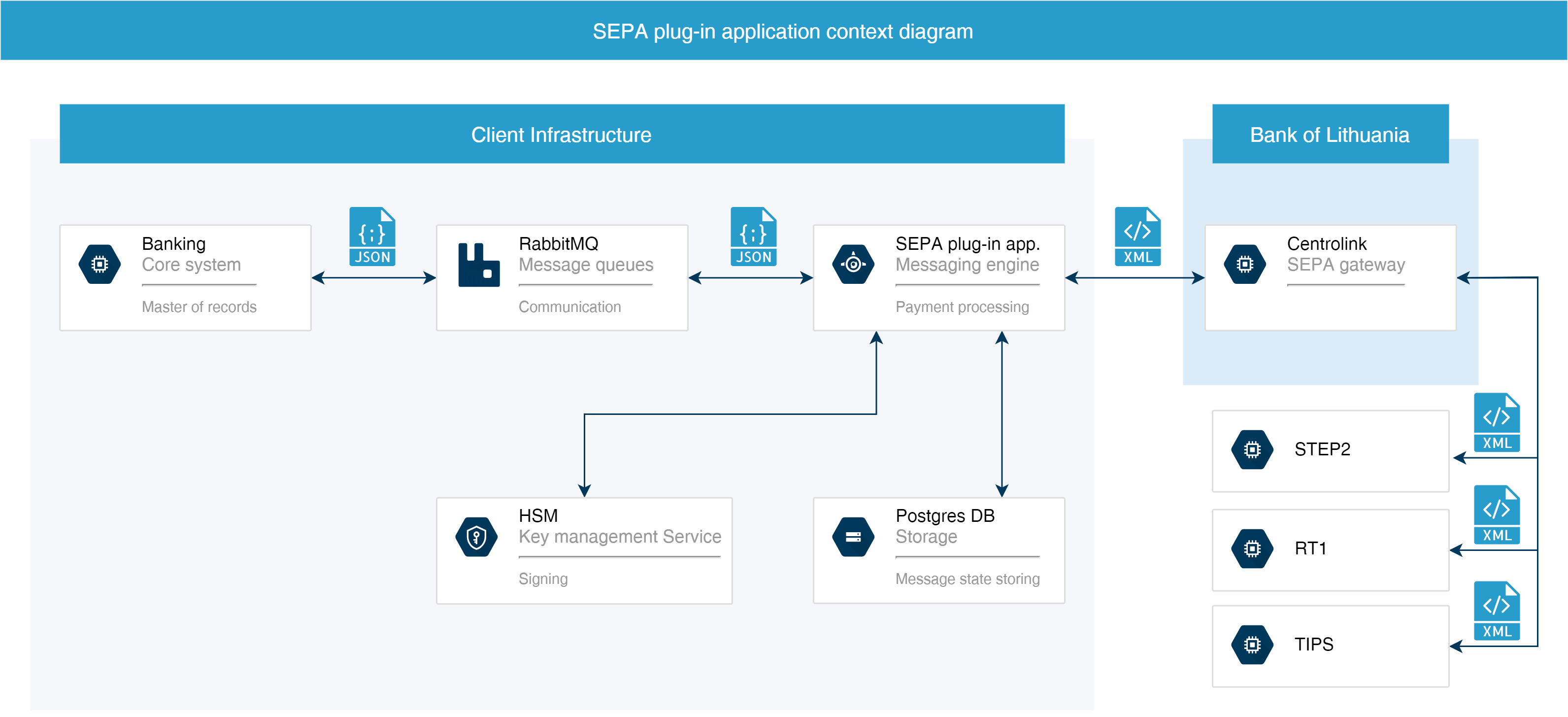 SEPA app context diagram