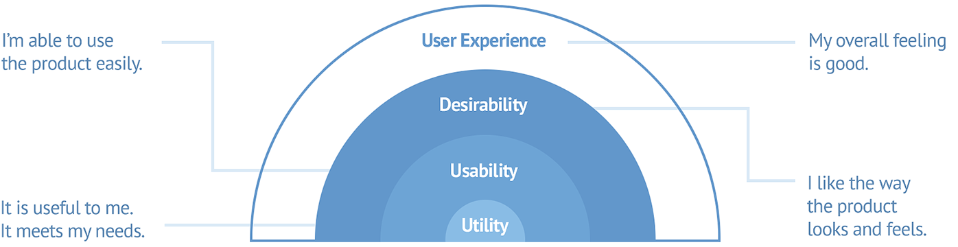 From utility and usability to desirability and user experience